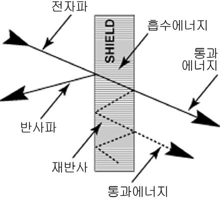 전자기파 반사