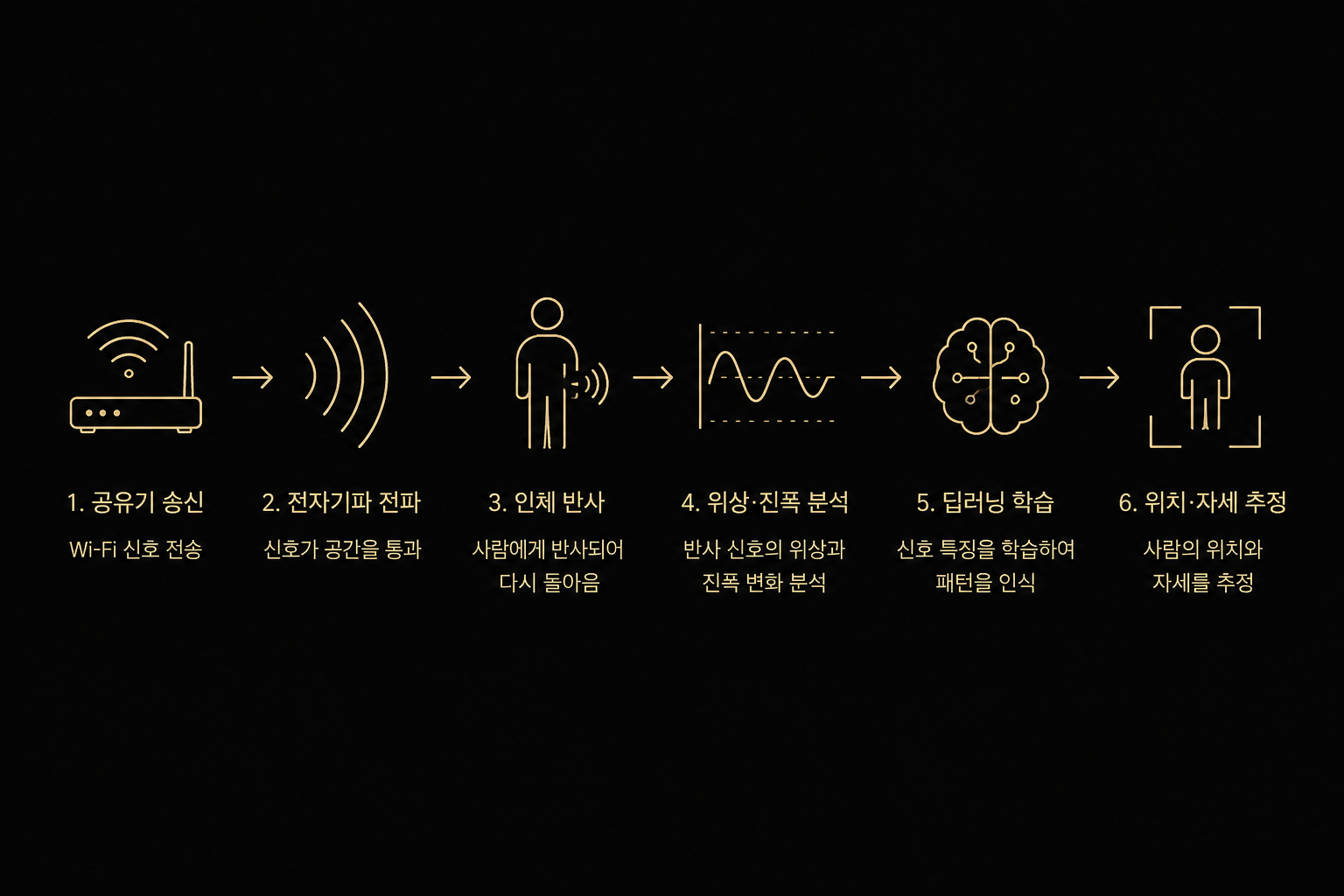 AI Process